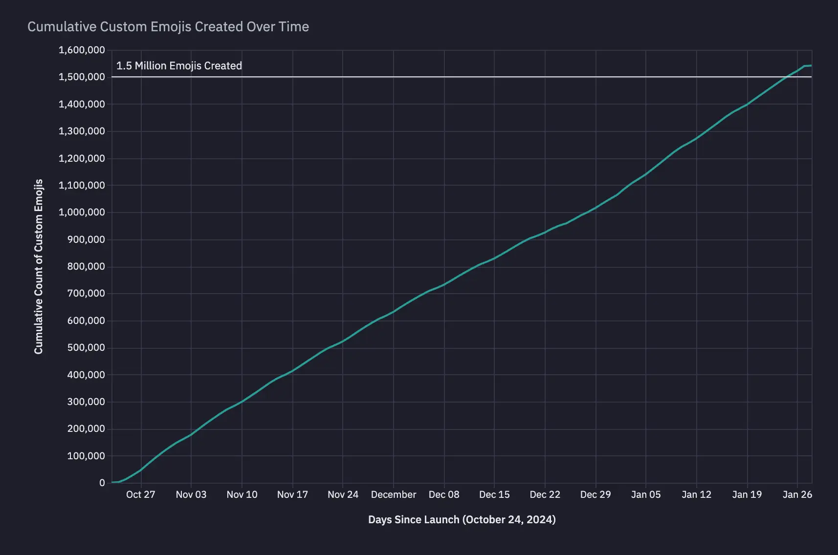 Hockey stick growth confirmed our hunch that we should launch quickly and scale over time.